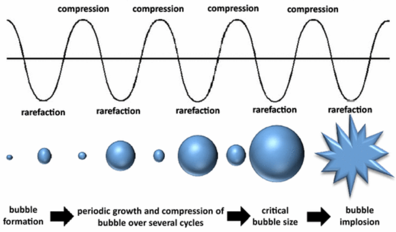 image shows how the process of cavitation takes place through sinusoidal excitation